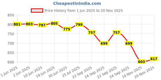 flipkart.com K-life Aneroid Manual Sphygmomanometer & Pressure Gauge Blood Pressure Machine Bp Monitor Price History Graph from 1 Jun 2025 to 20 Nov 2025