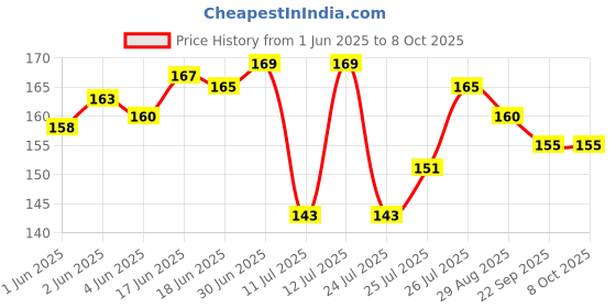 flipkart.com K-life DT-01 Digital Body Fever check Machine for Testing Kids Adults & Babies Temperature Thermometer Price History Graph from 1 Jun 2025 to 7 Oct 2025