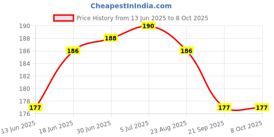 flipkart.com K-life FDT-101 Flexible Tip Digital Fever Check Machine for Kids Adults & Babies Thermometer Price History Graph from 13 Jun 2025 to 8 Oct 2025