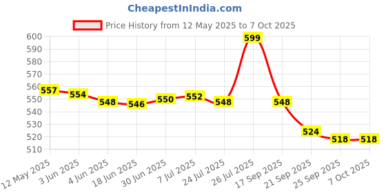 flipkart.com k-life Glucolab Fully Automatic Blood Glucose Check Sugar Testing Machine 25 Strips Glucometer k-life Price History Graph from 12 May 2025 to 7 Oct 2025