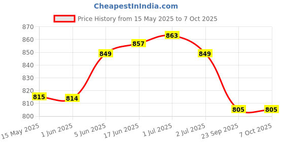 flipkart.com k-life Glucolab Fully Automatic Blood Glucose Check Sugar Testing Machine 50 Strips Glucometer k-life Price History Graph from 15 May 2025 to 6 Oct 2025