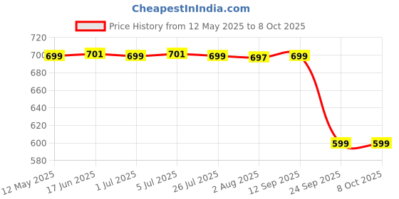 flipkart.com K-life Glucolab Glucose Sugar Testing 50 Glucometer Strips Price History Graph from 12 May 2025 to 7 Oct 2025
