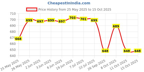 flipkart.com K-life Gluneolite Blood Glucose Sugar Testing 50 Glucometer Strips Price History Graph from 25 May 2025 to 15 Oct 2025