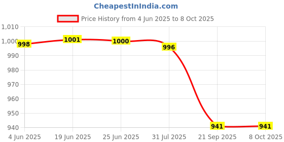 flipkart.com k-life Gluneolite Fully Automatic Blood Glucose Check Sugar Testing Machine 100 Strips Glucometer k-life Price History Graph from 4 Jun 2025 to 8 Oct 2025