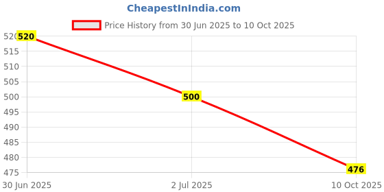 flipkart.com k-life Gluneolite Fully Automatic Blood Glucose Check Sugar Testing Machine 25 Strips Glucometer k-life Price History Graph from 30 Jun 2025 to 10 Oct 2025