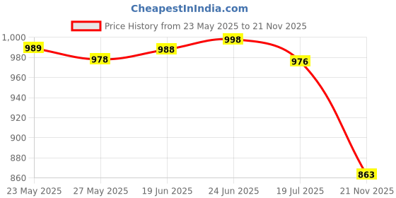 flipkart.com K-life HSM-101 RENEW Electric Rechargeable Head & Scalp Scratcher Massage Machine For Hair Growth Stress Relax C-Type Massager Price History Graph from 23 May 2025 to 21 Nov 2025