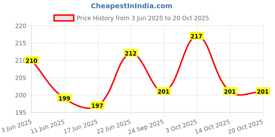 flipkart.com k-life Leak Proof Thick Rubber Heating Pad Pain Relief Non-electrical 2 L Hot Water Bag k-life Price History Graph from 3 Jun 2025 to 20 Oct 2025