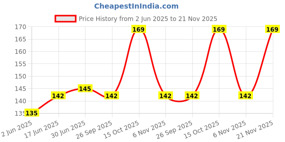 flipkart.com K-life Round Blood glucose Glucometer Lancets Price History Graph from 2 Jun 2025 to 21 Nov 2025