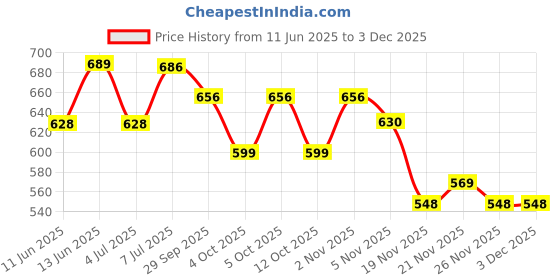 flipkart.com K-life WS-107 Electronic Digital Weight Check machine For Human Body 180kg Capacity Weighing Scale Price History Graph from 11 Jun 2025 to 2 Dec 2025