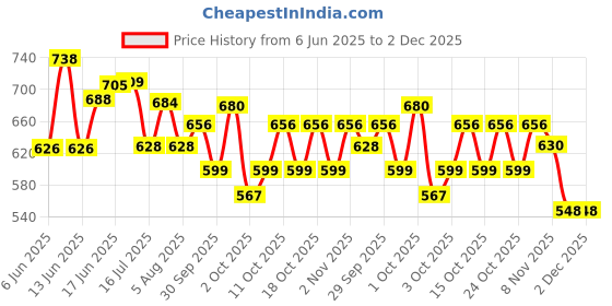 flipkart.com K-life WS-108 Electronic Digital Weight Check machine For Human Body 180kg Capacity Weighing Scale Price History Graph from 6 Jun 2025 to 2 Dec 2025