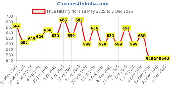 flipkart.com K-life WS-109 Electronic Digital Weight Check machine For Human Body 180kg Capacity Weighing Scale Price History Graph from 18 May 2025 to 2 Dec 2025