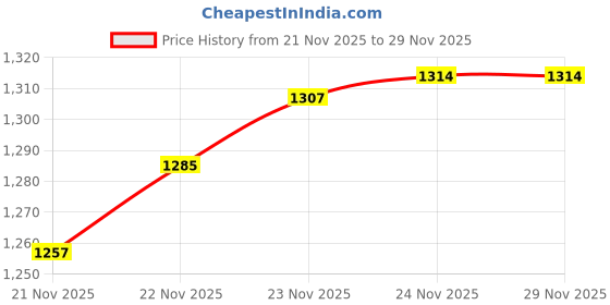flipkart.com K-life WS102 Electronic Digital Weight Check machine For Human Body 200kg Capacity Weighing Scale Price History Graph from 21 Nov 2025 to 28 Nov 2025
