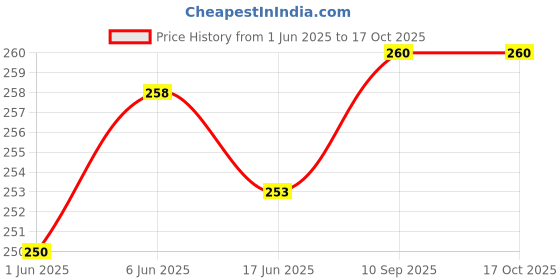 flipkart.com K London 11700_black Waist Bag Price History Graph from 1 Jun 2025 to 16 Oct 2025
