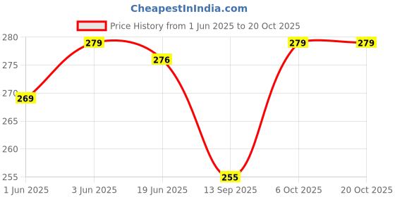 flipkart.com K London 11700_lu_dai_blue Waist Bag Price History Graph from 1 Jun 2025 to 17 Oct 2025