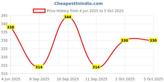 flipkart.com K London 11704_crm_stripes Waist Bag Price History Graph from 4 Jun 2025 to 4 Oct 2025