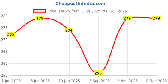 flipkart.com K London 2140_Blk Waist bag Fanny Bag Women Waist Bag Waist Pouch for Men Price History Graph from 1 Jun 2025 to 2 Nov 2025