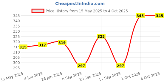 flipkart.com K London 2143_Black Waist Bag Price History Graph from 15 May 2025 to 4 Oct 2025