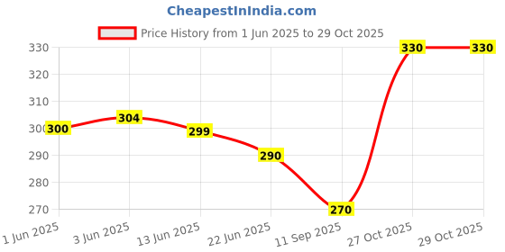 flipkart.com K London 246_bbtan Waist Bag Price History Graph from 1 Jun 2025 to 28 Oct 2025