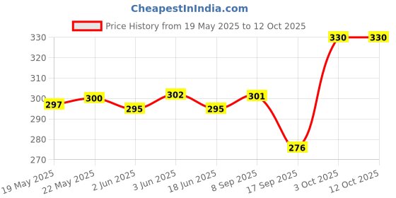 flipkart.com K London 268_Tan Waist Bag Price History Graph from 19 May 2025 to 3 Oct 2025