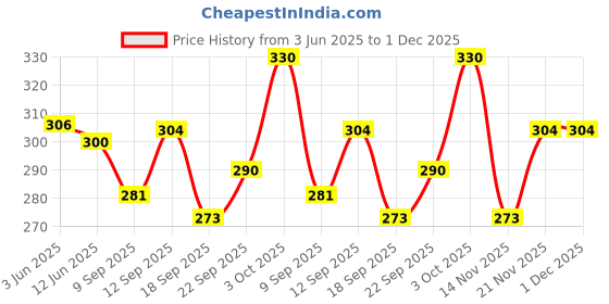 flipkart.com K London 2916_Blk_Grn Waist Bag Price History Graph from 3 Jun 2025 to 30 Nov 2025