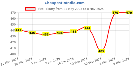 flipkart.com k london Black Men & Women Sling Bag 17004_BLACK k london Price History Graph from 21 May 2025 to 2 Nov 2025