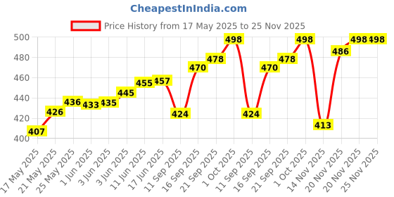flipkart.com k london Casual, Formal MulticolorClutch k london Price History Graph from 17 May 2025 to 25 Nov 2025