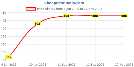 flipkart.com k london Men & Women Black Messenger Bag k london Price History Graph from 4 Jun 2025 to 16 Nov 2025