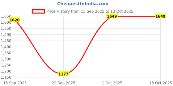 flipkart.com k london Men & Women Brown Messenger Bag - Extra Spacious k london Price History Graph from 15 Sep 2025 to 13 Oct 2025