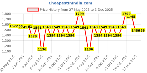 flipkart.com k london Men & Women Brown Messenger Bag - Regular Size k london Price History Graph from 27 May 2025 to 2 Dec 2025