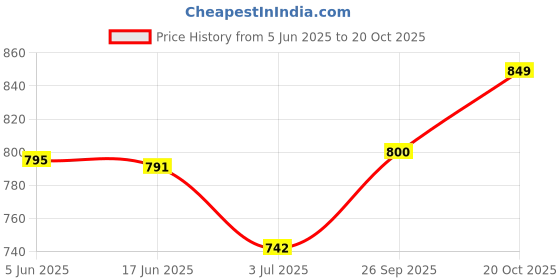 flipkart.com k london Women Casual Green Genuine Leather Wallet - Mini k london Price History Graph from 5 Jun 2025 to 20 Oct 2025