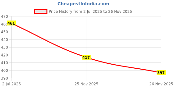 flipkart.com k louche Men Top & Shorts Set Grey Printed k louche Price History Graph from 2 Jul 2025 to 25 Nov 2025