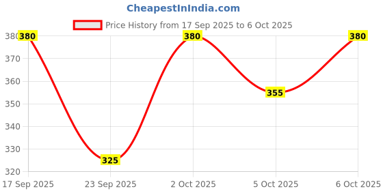 flipkart.com k louche Men Top & Shorts Set Multicolor Printed k louche Price History Graph from 17 Sep 2025 to 6 Oct 2025