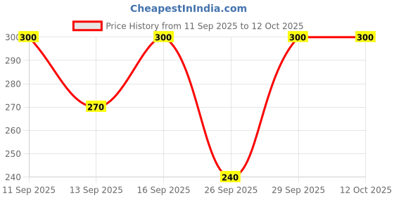flipkart.com k m r Pack of 3 Printed Women Multicolor Regular Shorts k m r Price History Graph from 11 Sep 2025 to 12 Oct 2025