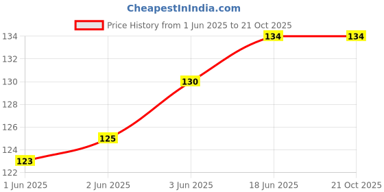 flipkart.com k m r Solid Women Red Cycling Shorts k m r Price History Graph from 1 Jun 2025 to 21 Oct 2025