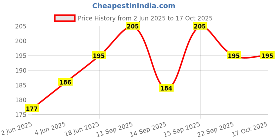flipkart.com k m r Viscose Rayon Solid Patiala k m r Price History Graph from 2 Jun 2025 to 16 Oct 2025