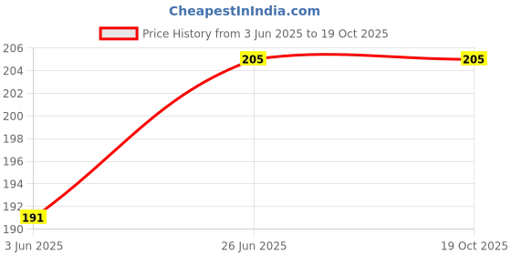flipkart.com k m r Viscose Rayon Solid Patiala k m r Price History Graph from 3 Jun 2025 to 17 Oct 2025