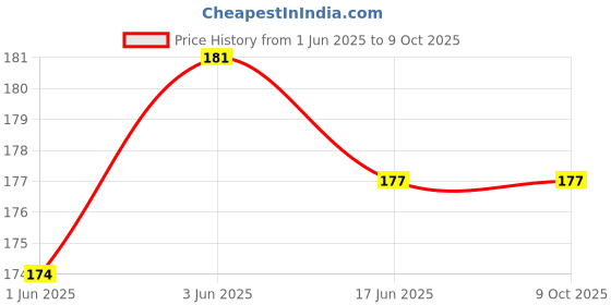 flipkart.com k m r Viscose Rayon Solid Patiala k m r Price History Graph from 1 Jun 2025 to 9 Oct 2025