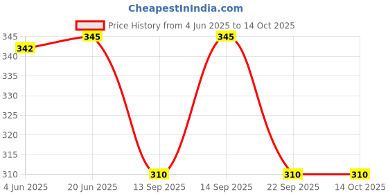 flipkart.com k m r Viscose Rayon Solid Patiala k m r Price History Graph from 4 Jun 2025 to 14 Oct 2025