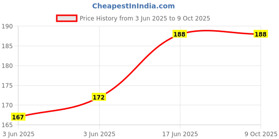 flipkart.com k m r Viscose Rayon Solid Patiala k m r Price History Graph from 3 Jun 2025 to 8 Oct 2025