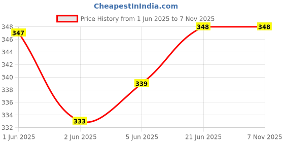 flipkart.com k m r Viscose Rayon Solid Patiala k m r Price History Graph from 1 Jun 2025 to 7 Nov 2025
