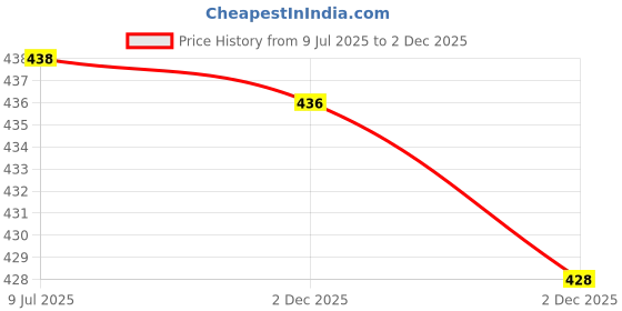 flipkart.com k m r Viscose Rayon Solid Patiala k m r Price History Graph from 9 Jul 2025 to 2 Dec 2025