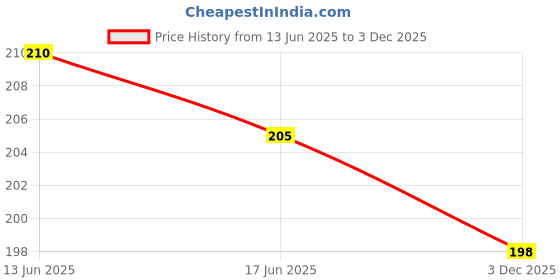 flipkart.com k m r Viscose Rayon Solid Patiala k m r Price History Graph from 13 Jun 2025 to 3 Dec 2025