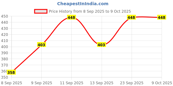 flipkart.com k m r Viscose Rayon Solid Patiala k m r Price History Graph from 8 Sep 2025 to 9 Oct 2025