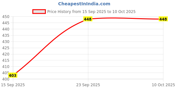 flipkart.com k m r Viscose Rayon Solid Patiala k m r Price History Graph from 15 Sep 2025 to 10 Oct 2025