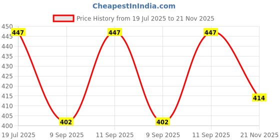flipkart.com k m r Viscose Rayon Solid Patiala k m r Price History Graph from 19 Jul 2025 to 21 Nov 2025