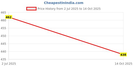 flipkart.com k m r Viscose Rayon Solid Patiala k m r Price History Graph from 2 Jul 2025 to 14 Oct 2025