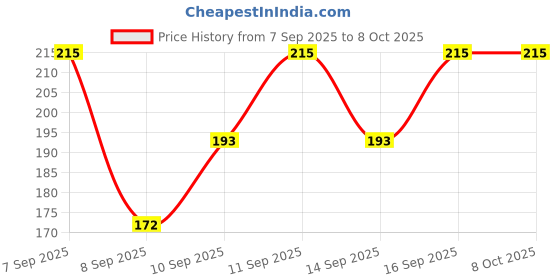 flipkart.com k m r Viscose Rayon Solid Patiala k m r Price History Graph from 7 Sep 2025 to 8 Oct 2025