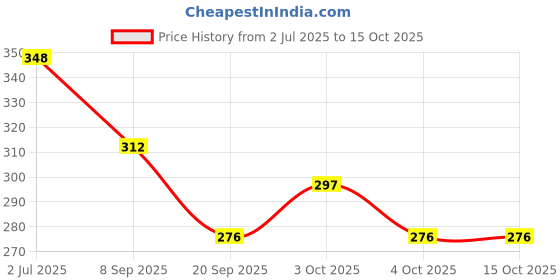 flipkart.com shri shyam traders K M serier ludo + chess combo pack 20 cm Chess Board shri shyam traders Price History Graph from 2 Jul 2025 to 15 Oct 2025