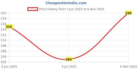 flipkart.com k-nine Neometry Roller Refill k-nine Price History Graph from 3 Jun 2025 to 6 Nov 2025