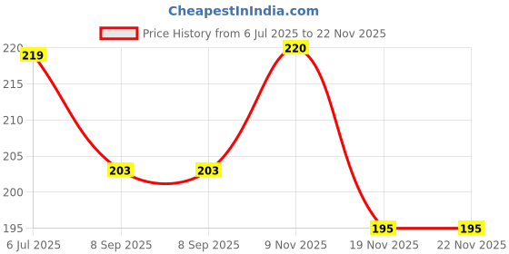 flipkart.com k-nine Neometry Roller Refill k-nine Price History Graph from 6 Jul 2025 to 21 Nov 2025
